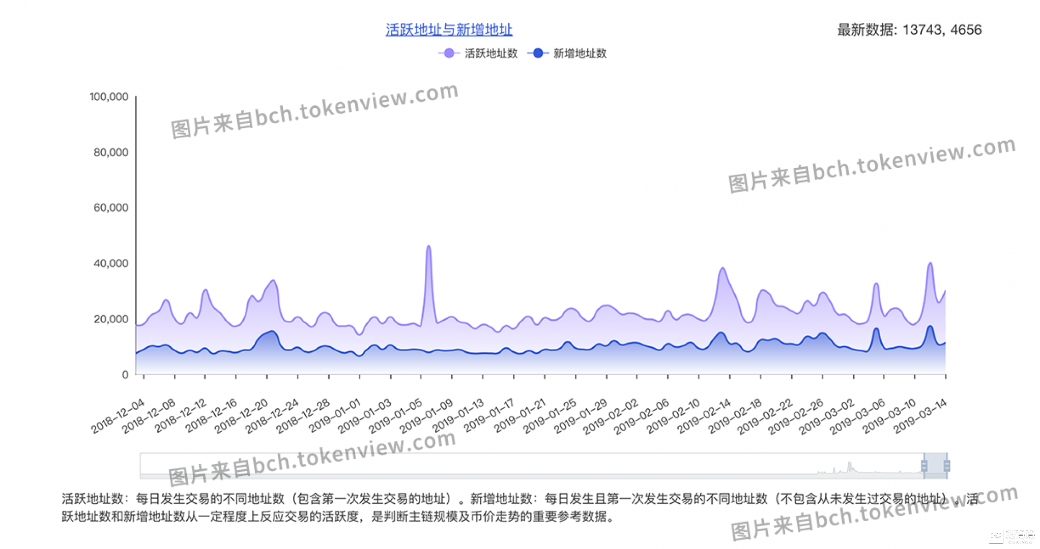 开元体育官方网站SHIB链上活跃地址创新高，是否预示新行情？的简单介绍
