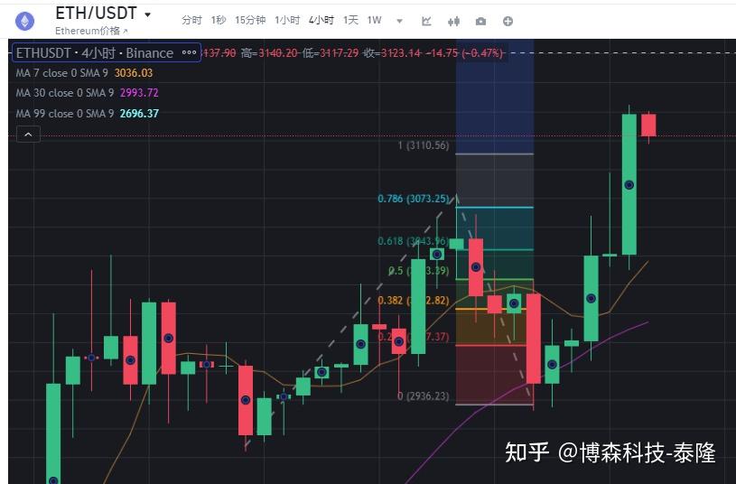 开元体育OKX冲破以太坊美元大关，牛市是否已来临？
