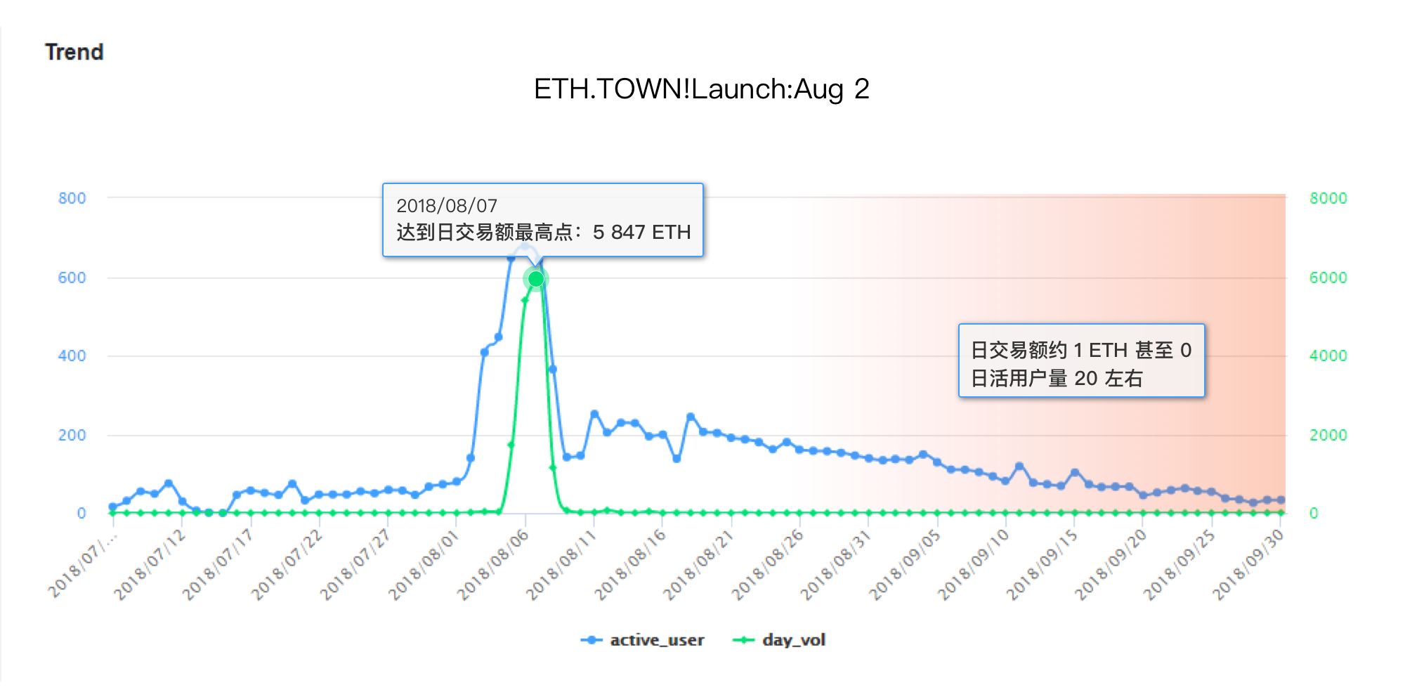 UNI突遭安全漏洞，流失高达以太坊万美元